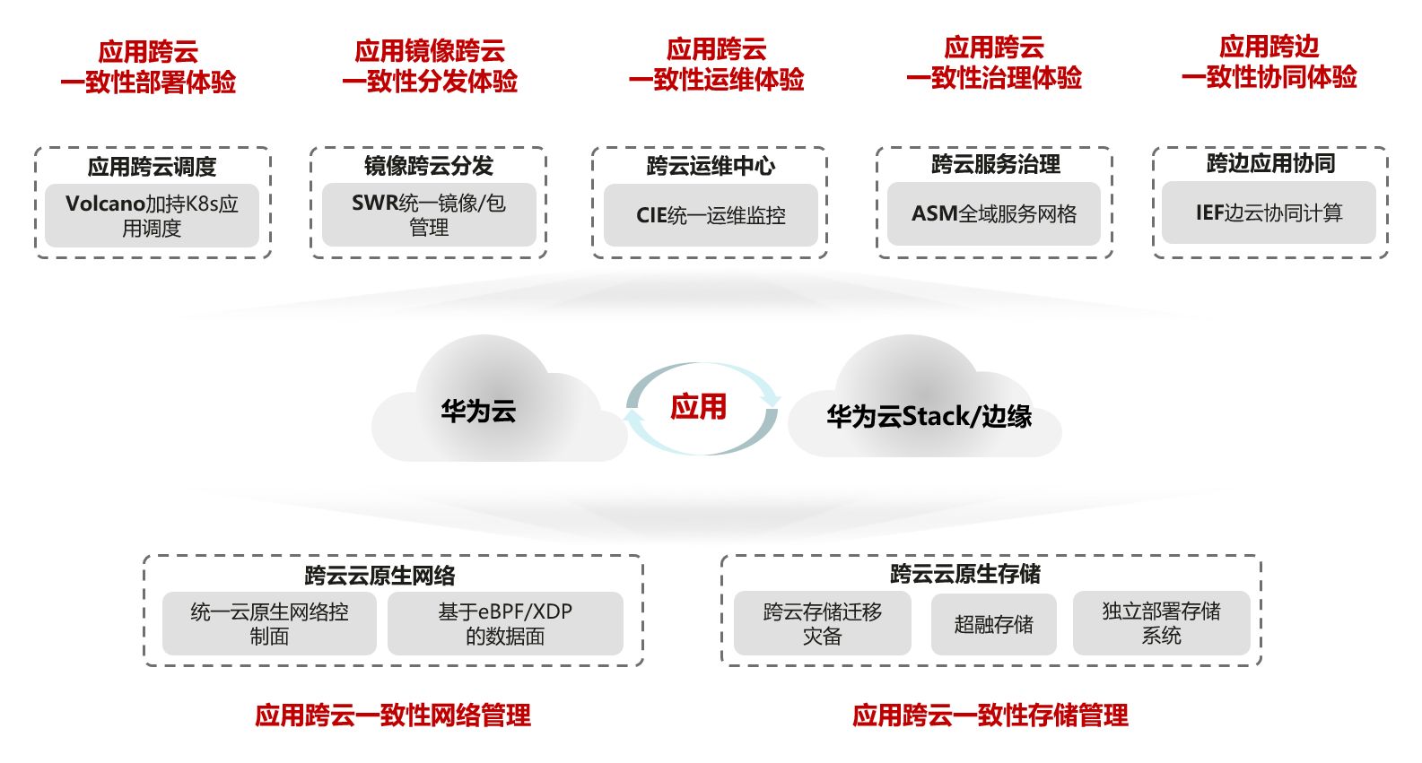 华为云“创原会”：40+技术精英论道云原生2.0 