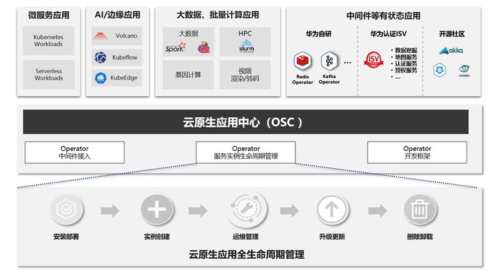 华为云“创原会”：40+技术精英论道云原生2.0 