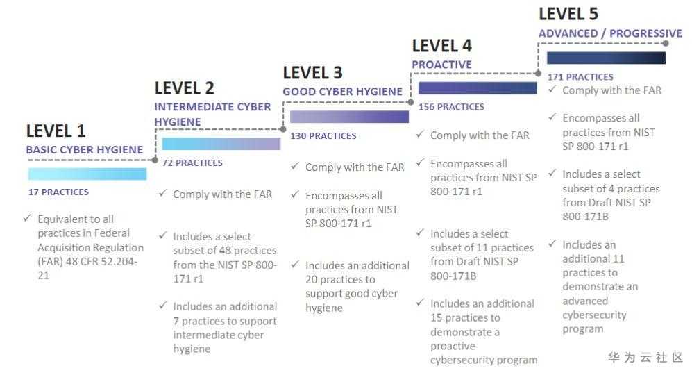 CWE 4.3：强化你的数据自我保护能力 