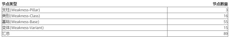 CWE 4.3：强化你的数据自我保护能力 