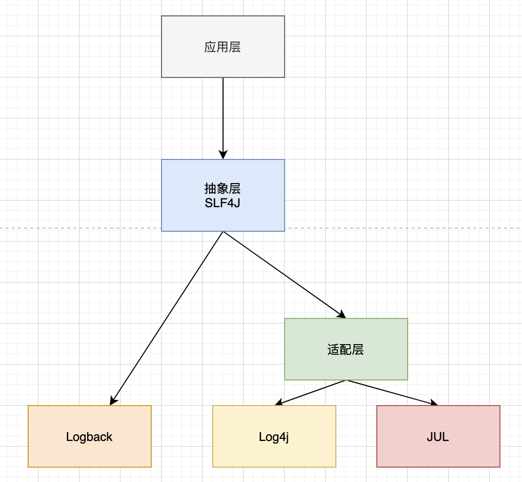 老板下了死命令，要把日志系统切换到Logback 