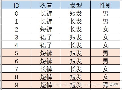 数据挖掘从入门到放弃（三）：朴素贝叶斯 