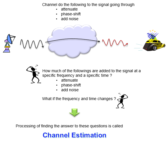 信道估计（channel estimation）图解——从SISO到MIMO原理介绍 