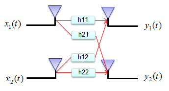 信道估计（channel estimation）图解——从SISO到MIMO原理介绍 