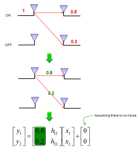 信道估计（channel estimation）图解——从SISO到MIMO原理介绍 