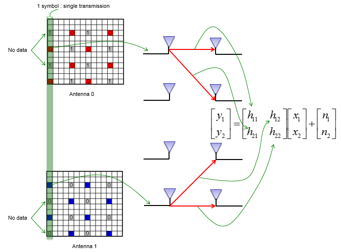 信道估计（channel estimation）图解——从SISO到MIMO原理介绍 