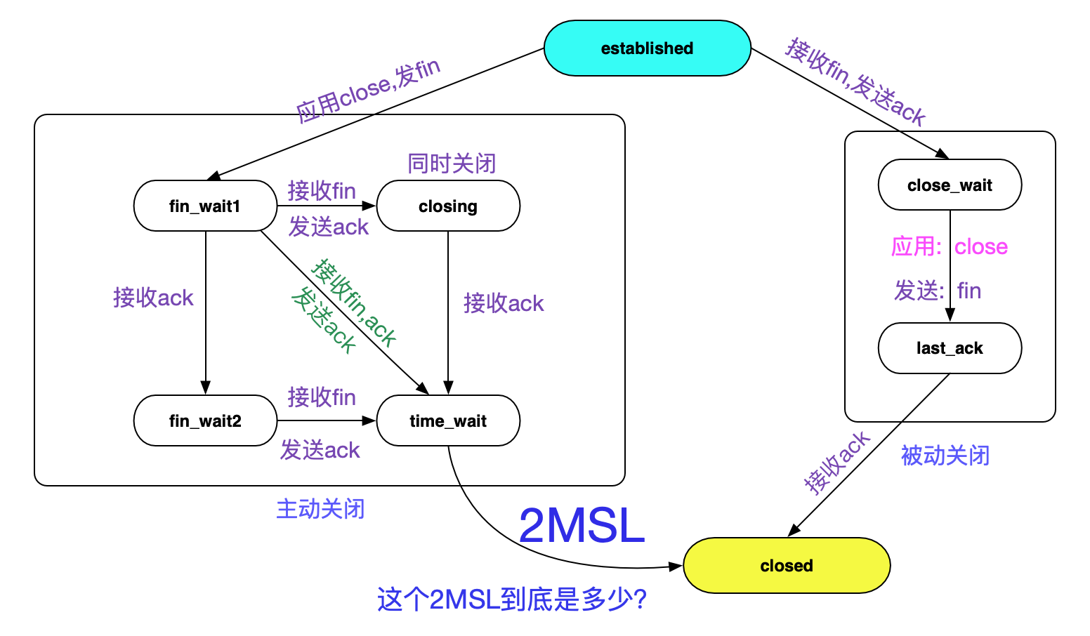 从Linux源码看TIME_WAIT状态的持续时间 