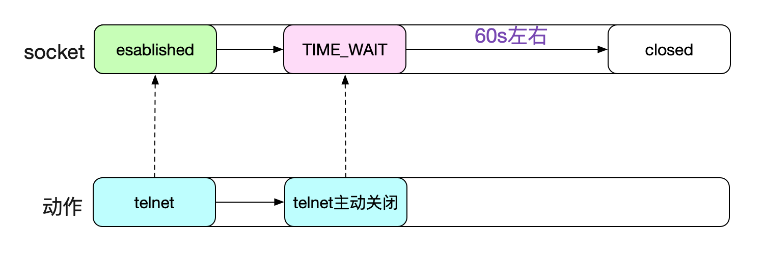 从Linux源码看TIME_WAIT状态的持续时间 