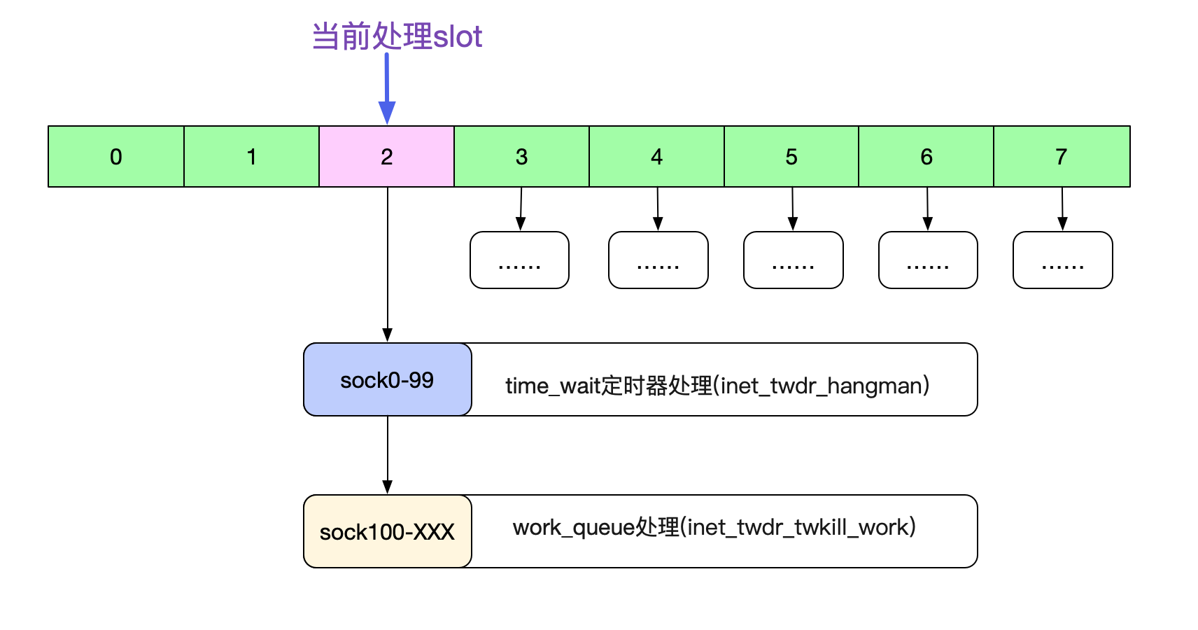 从Linux源码看TIME_WAIT状态的持续时间 