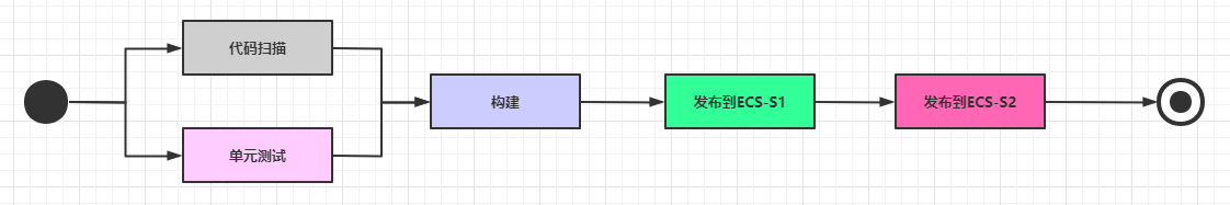 通过Nginx、Consul、Upsync实现动态负载均衡和服务平滑发布 