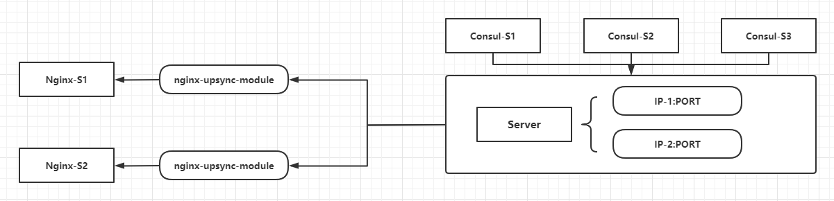 通过Nginx、Consul、Upsync实现动态负载均衡和服务平滑发布 