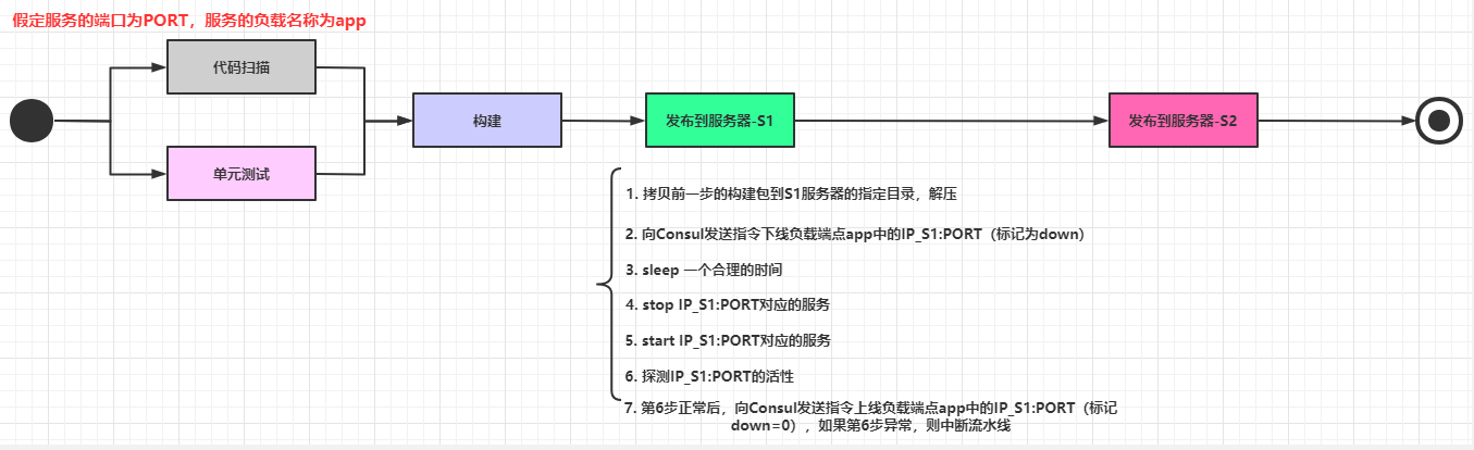 通过Nginx、Consul、Upsync实现动态负载均衡和服务平滑发布 