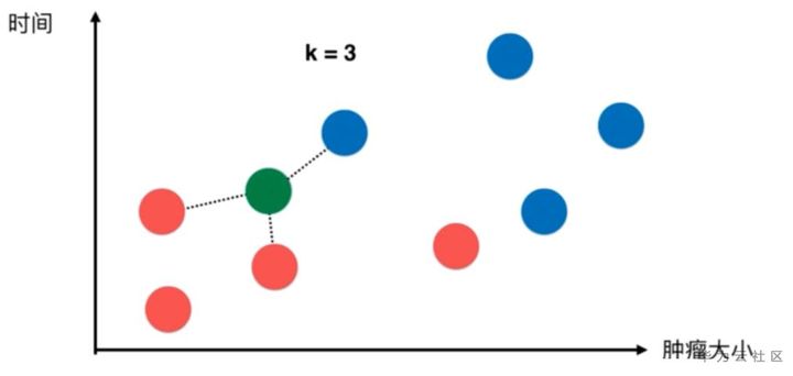K近邻算法：机器学习萌新必学算法 