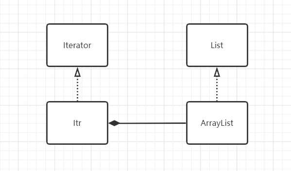 设计模式 - 迭代器模式详解及其在ArrayList中的应用 