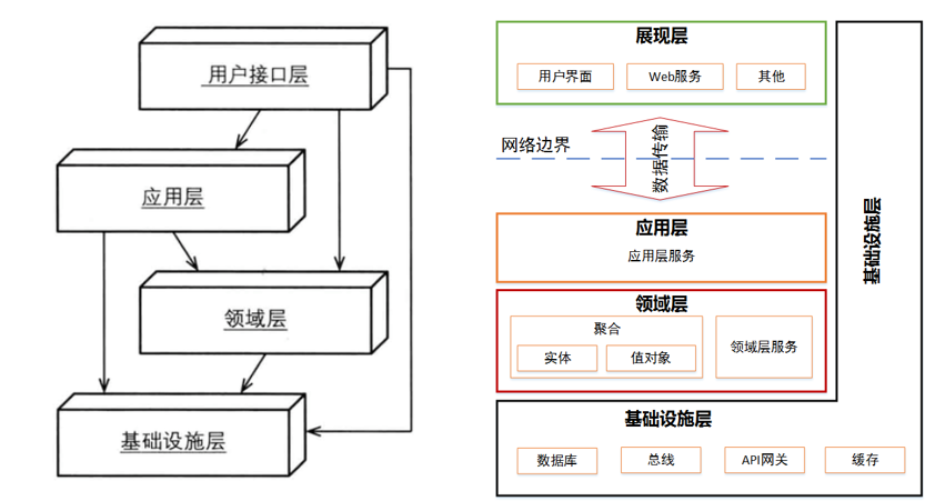 领域驱动设计(DDD)实践之路(一) 