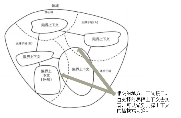 领域驱动设计(DDD)实践之路(一) 