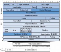 在深谈TCP/IP三步握手&四步挥手原理及衍生问题—