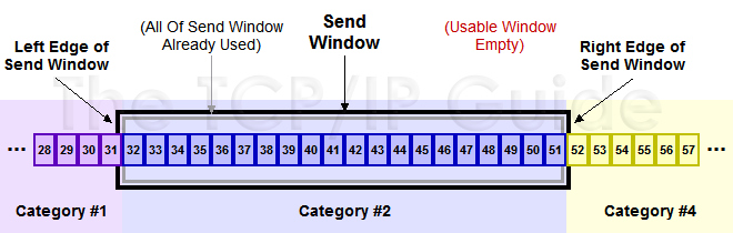 TCP下面是个滑动后的示意图