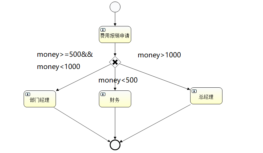 排他网关图