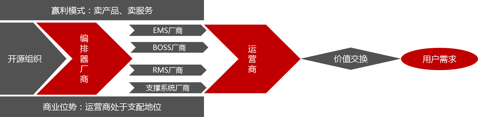 NFV产品如何才能走向规模商用 