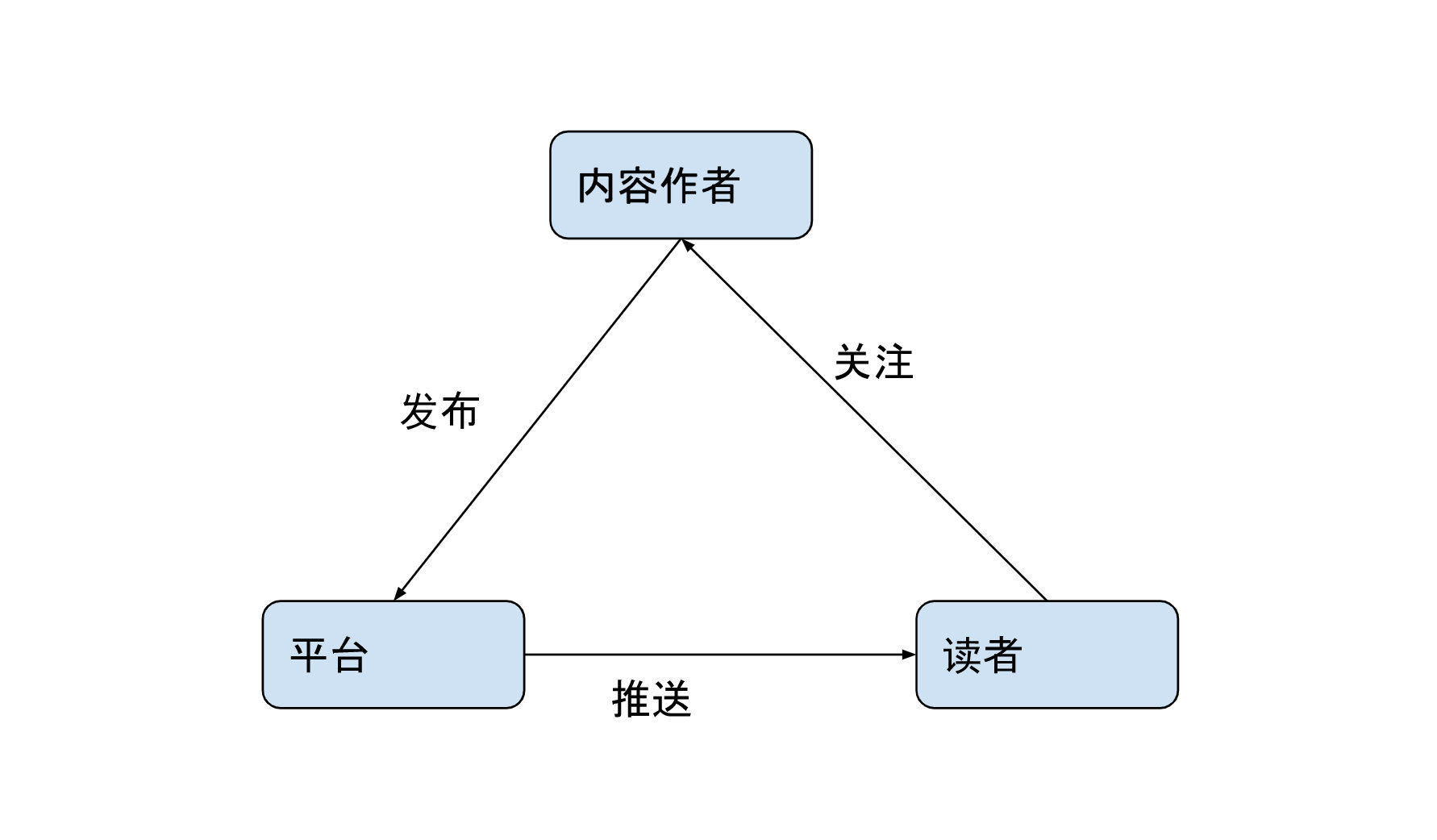 订阅者模式，公众号、B站、快手用了都说好！ 