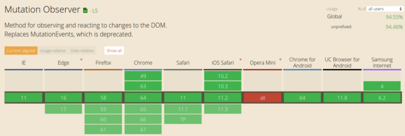 JavaScript是如何工作的：使用MutationObserver跟踪DOM的变化 