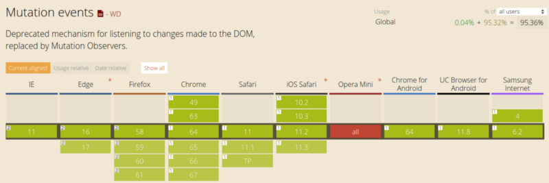 JavaScript是如何工作的：使用MutationObserver跟踪DOM的变化 