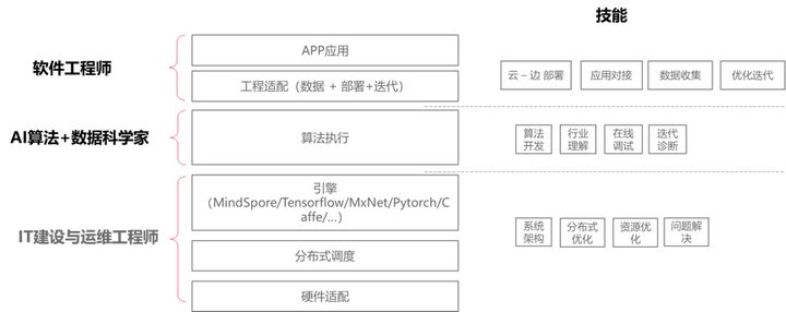 华为五大专家亲述：如何转型搞 AI？ 