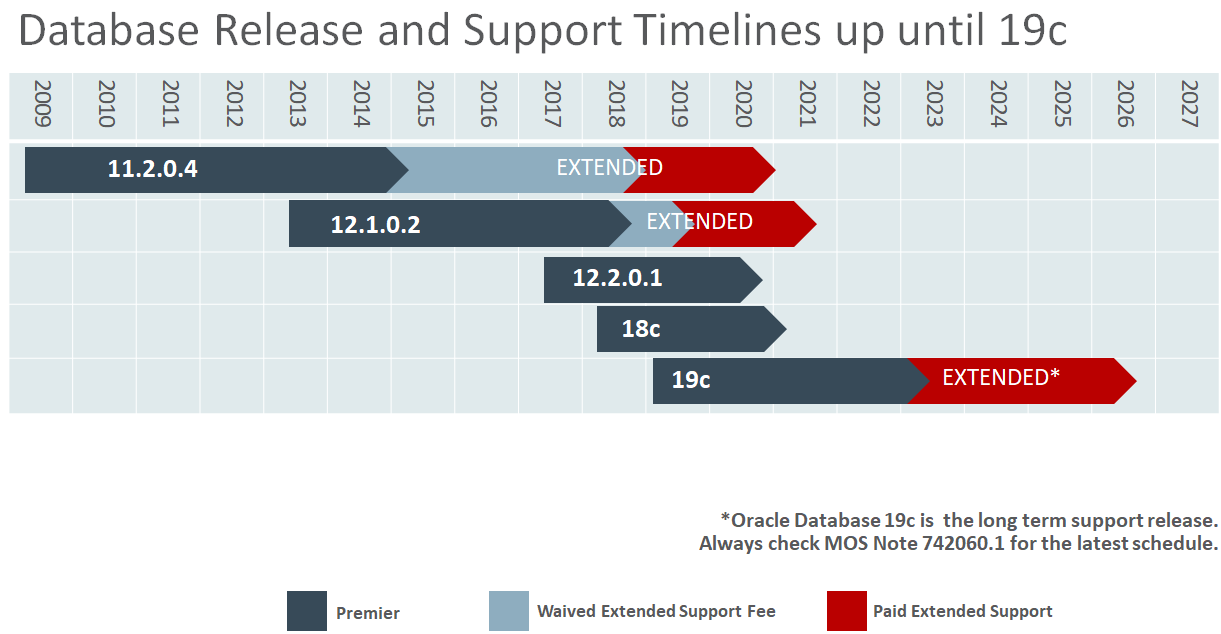Oracle 19C的下载和安装部署（图形安装和静默安装） 