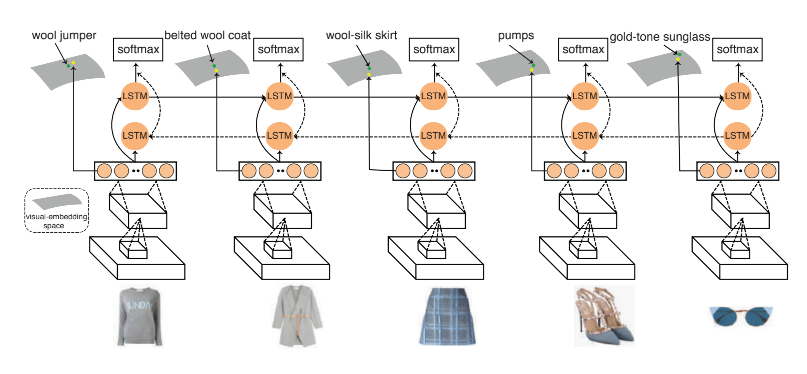 【论文笔记】Learning Fashion Compatibility with Bidirectional LSTMs 