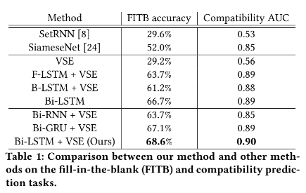 【论文笔记】Learning Fashion Compatibility with Bidirectional LSTMs 