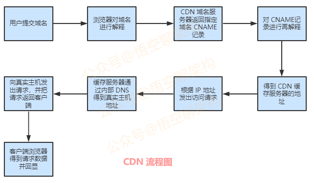 CDN 流程图