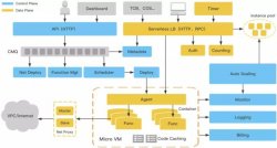 <strong>深入浅出 Serverless：优势、意义与应用 </strong>