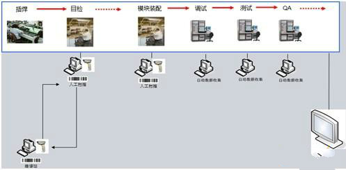 京信通信成功打造自动化工厂（MES应用案例） 