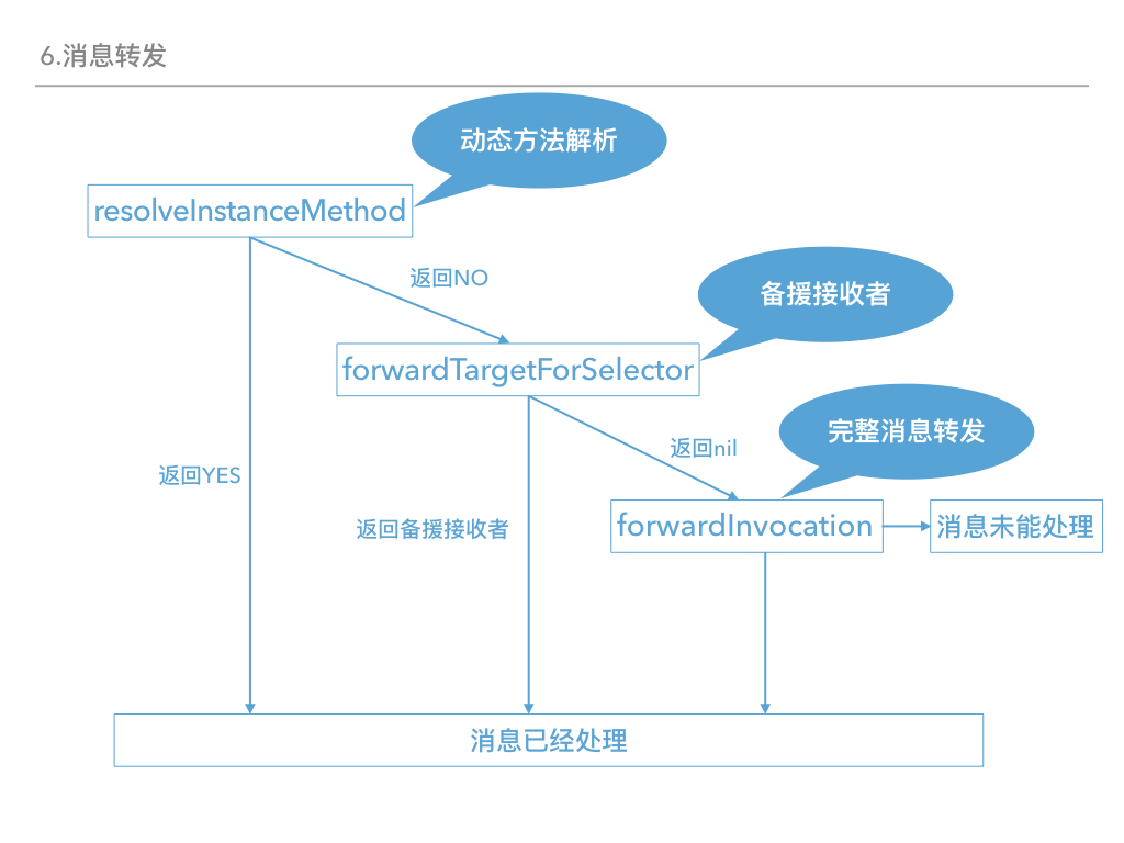 消息转发流程