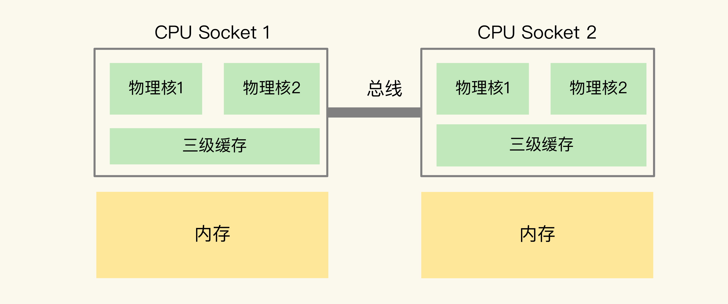多CPU Socket架构