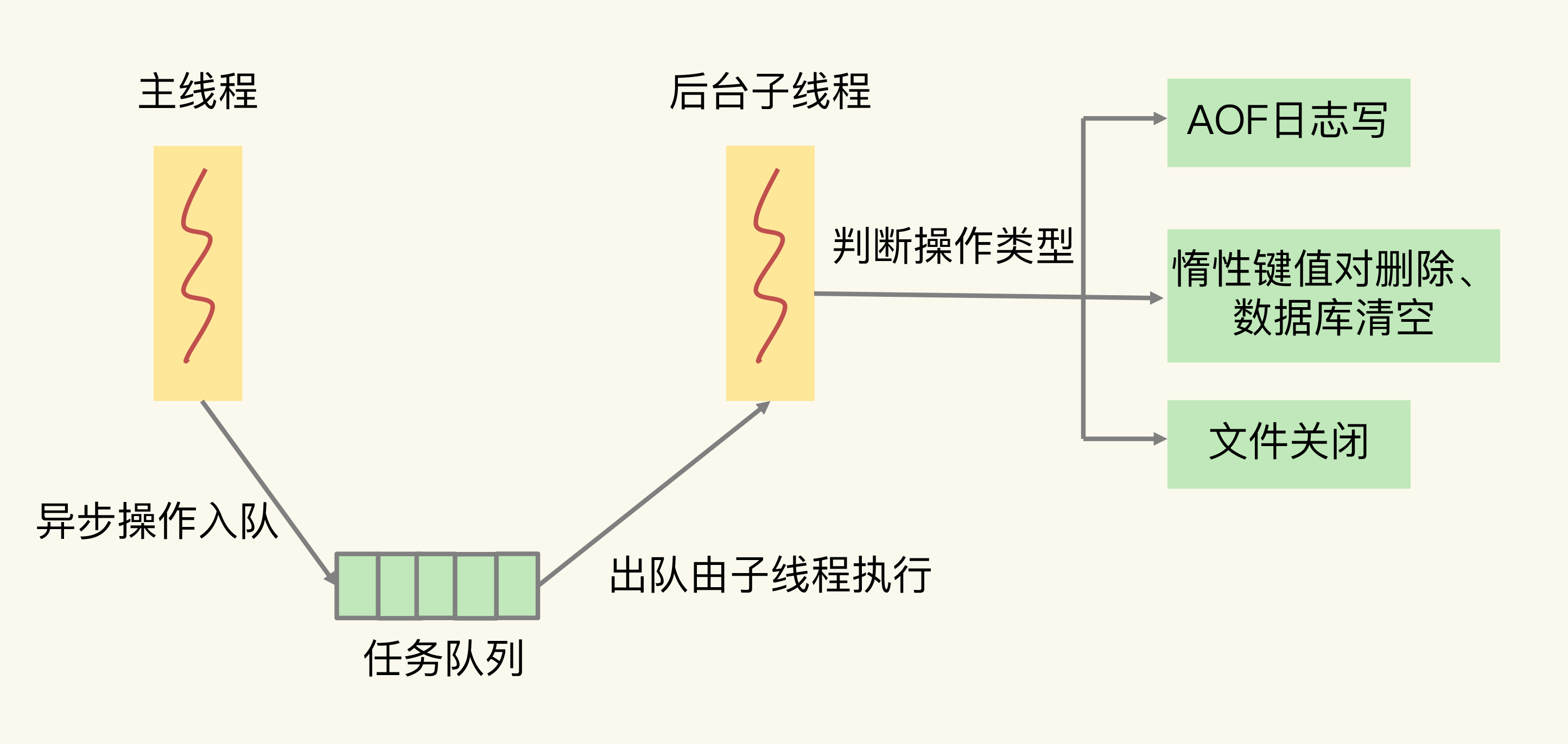 异步子线程执行机制