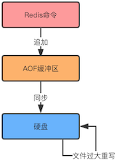 AOF原理