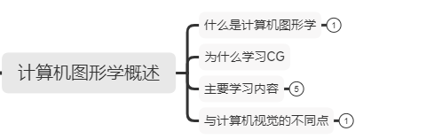 【Notes_1】现代图形学入门——计算机图形学概述 