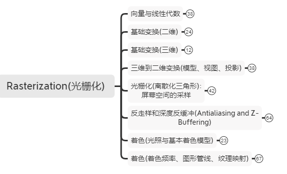 【Notes_1】现代图形学入门——计算机图形学概述 