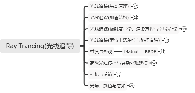 【Notes_1】现代图形学入门——计算机图形学概述 