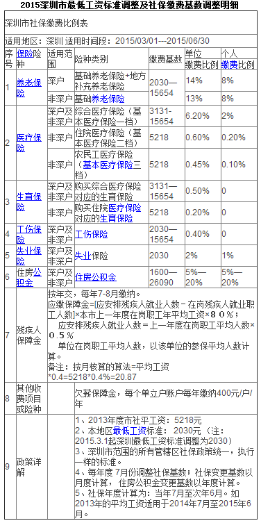 深圳市社保每月缴费多少?