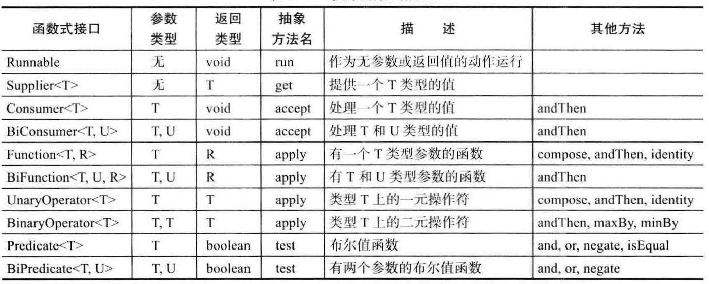 常用的函数式接口