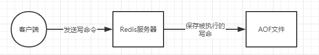 Redis系列(三)：Redis的持久化机制(RDB、AOF) 