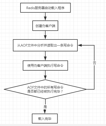 Redis系列(三)：Redis的持久化机制(RDB、AOF) 