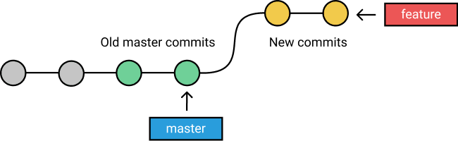 你在开发过程中使用Git Rebase还是Git Merge？ 