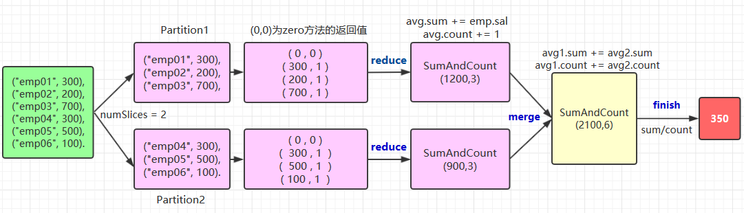 Spark 系列（十一）—— Spark SQL 聚合函数 Aggregations 