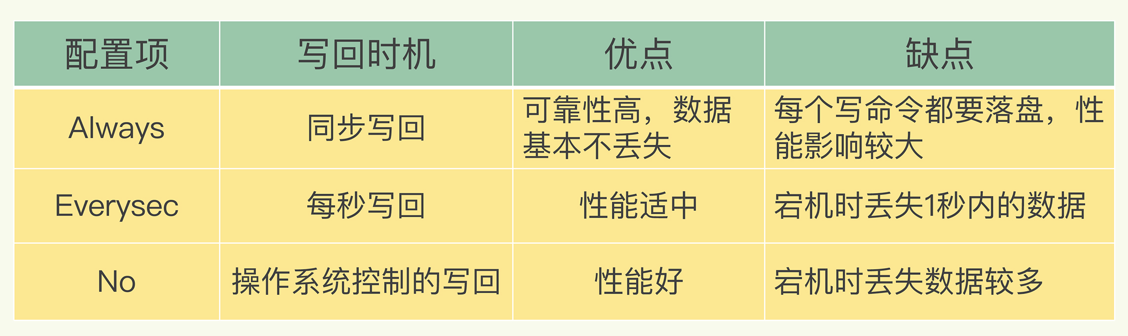 三种写回策略的优缺点