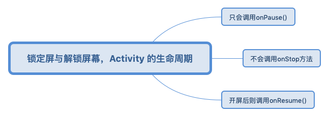 锁定屏与解锁屏幕，Activity如何执行生命周期