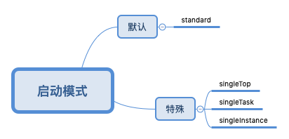 启动模式